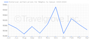 Price overview for flights from Memphis to Cancun