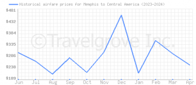 Price overview for flights from Memphis to Central America