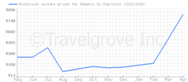 Price overview for flights from Memphis to Charlotte