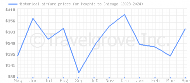 Price overview for flights from Memphis to Chicago