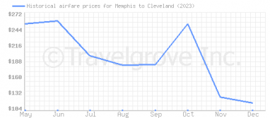 Price overview for flights from Memphis to Cleveland