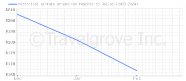 Price overview for flights from Memphis to Dallas
