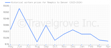Price overview for flights from Memphis to Denver