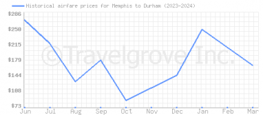Price overview for flights from Memphis to Durham