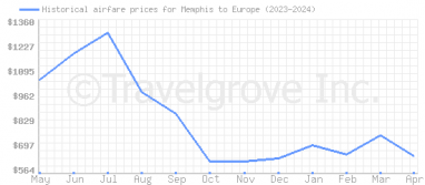 Price overview for flights from Memphis to Europe