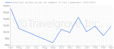Price overview for flights from Memphis to Fort Lauderdale