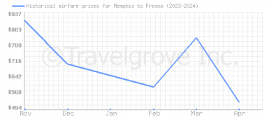 Price overview for flights from Memphis to Fresno