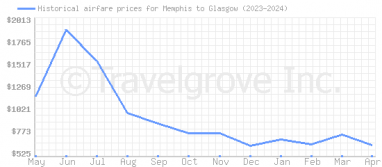 Price overview for flights from Memphis to Glasgow