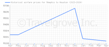 Price overview for flights from Memphis to Houston