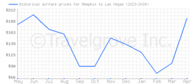 Price overview for flights from Memphis to Las Vegas