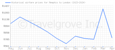 Price overview for flights from Memphis to London