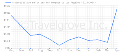 Price overview for flights from Memphis to Los Angeles