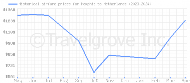 Price overview for flights from Memphis to Netherlands