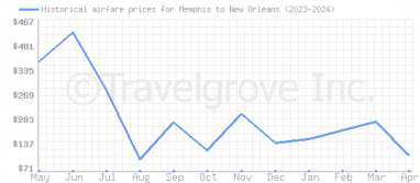 Price overview for flights from Memphis to New Orleans