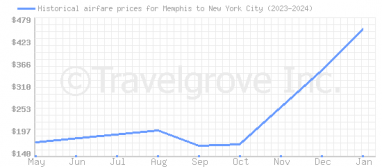 Price overview for flights from Memphis to New York City