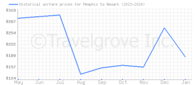 Price overview for flights from Memphis to Newark