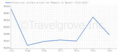 Price overview for flights from Memphis to Newark