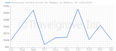 Price overview for flights from Memphis to Ontario, CA