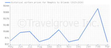 Price overview for flights from Memphis to Orlando