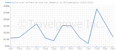 Price overview for flights from Memphis to Philadelphia