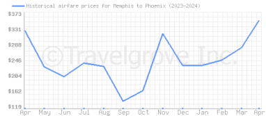 Price overview for flights from Memphis to Phoenix