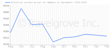 Price overview for flights from Memphis to Sacramento