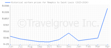Price overview for flights from Memphis to Saint Louis