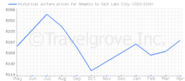Price overview for flights from Memphis to Salt Lake City