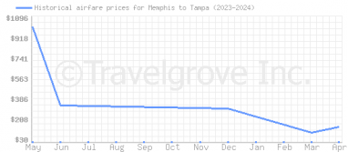Price overview for flights from Memphis to Tampa