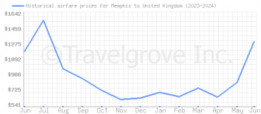 Price overview for flights from Memphis to United Kingdom