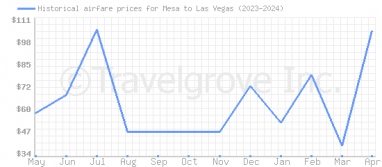 Price overview for flights from Mesa to Las Vegas