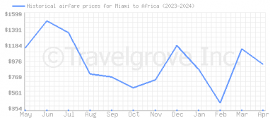 Price overview for flights from Miami to Africa