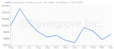 Price overview for flights from Miami to Albania