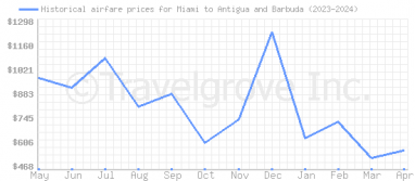 Price overview for flights from Miami to Antigua and Barbuda