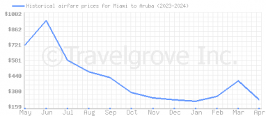 Price overview for flights from Miami to Aruba
