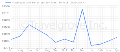 Price overview for flights from Miami to Asia