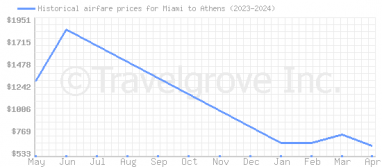 Price overview for flights from Miami to Athens