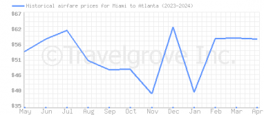 Price overview for flights from Miami to Atlanta