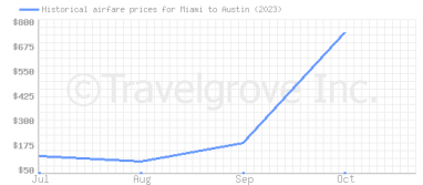 Price overview for flights from Miami to Austin