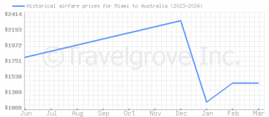 Price overview for flights from Miami to Australia