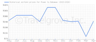 Price overview for flights from Miami to Bahamas