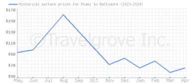Price overview for flights from Miami to Baltimore