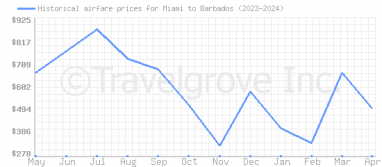 Price overview for flights from Miami to Barbados