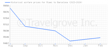Price overview for flights from Miami to Barcelona