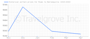 Price overview for flights from Miami to Barranquilla
