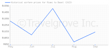 Price overview for flights from Miami to Basel