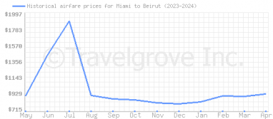 Price overview for flights from Miami to Beirut