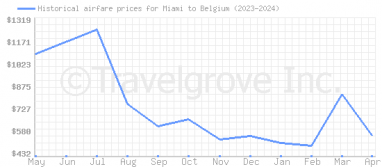 Price overview for flights from Miami to Belgium