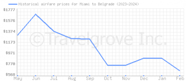 Price overview for flights from Miami to Belgrade