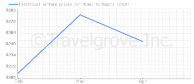Price overview for flights from Miami to Bogota
